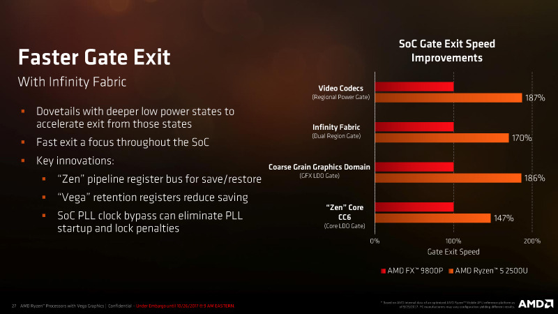 Infinity Fabricによるパワーゲーティングリージョンの仕組み