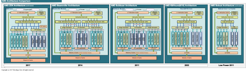 AMDのCPUアーキテクチャ変遷<BR>PDF版は<span class="img-inline raw"><a href="" ipw_status="1" ipw_linktype="filelink_raw" class="resource">こちら</a></span>
