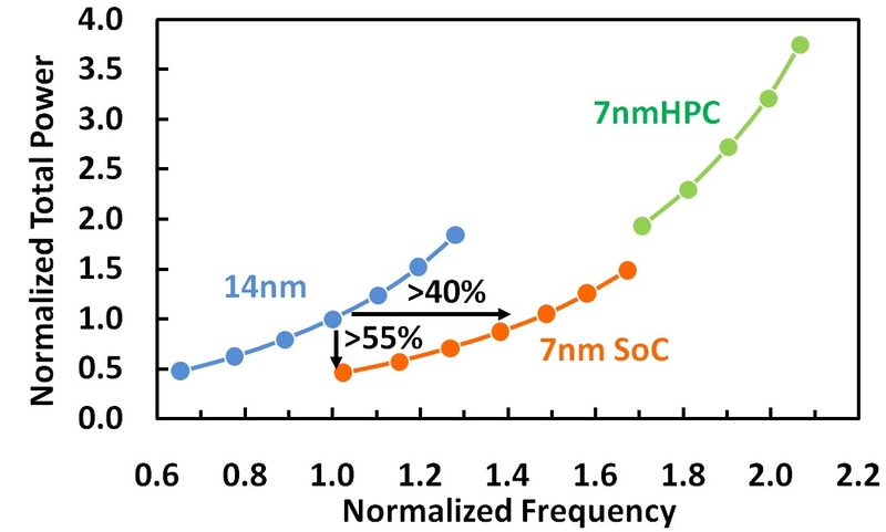 GLOBALFOUNDRIESが開発した7nmプロセスの性能と14nmプロセスの性能を比較した。横軸は動作周波数(相対値)、縦軸は消費電力(相対値)。IEDM実行委員会が報道機関向けに発表した資料から