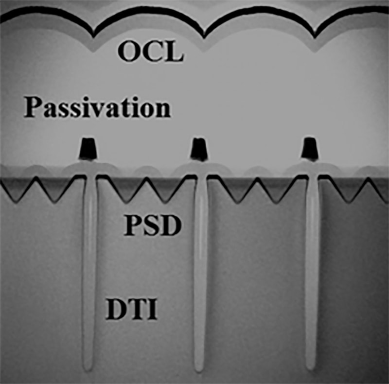 ソニーが試作した近赤外線CMOSイメージセンサーの断面観察像。ピラミッド状の回折構造(PSD: pyramid surfaces for diffraction)を設けることで感度を50%ほど高めた。IEDM実行委員会が報道機関向けに発表した資料から