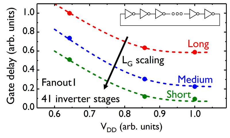 GAA MOS FETで作製したリング発振器の特性。縦軸が遅延時間(相対値)、横軸が動作電圧(相対値)。IEDM実行委員会が報道機関向けに発表した資料から