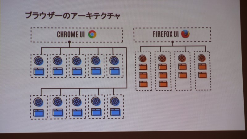 複数のタブを1つのプロセスにまとめる