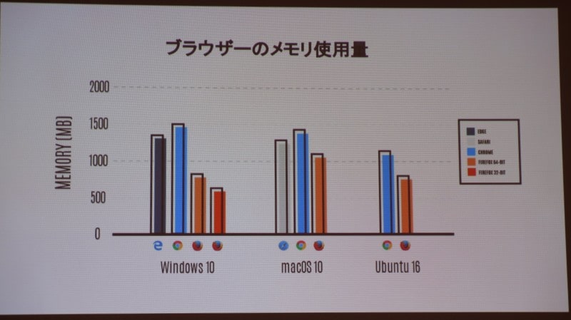 メモリ使用量の比較