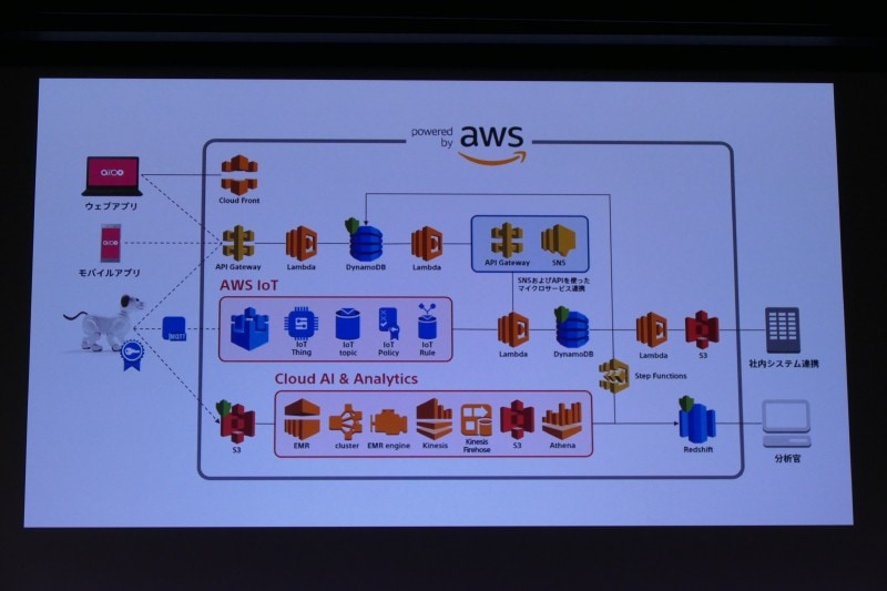 AWS IoTを使ったIoT機器連携
