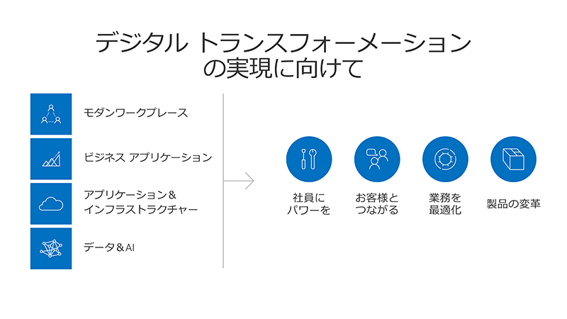 デジタルトランスフォーメーションの実現に向けて