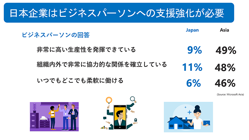 日本企業は社員への支援強化が必要