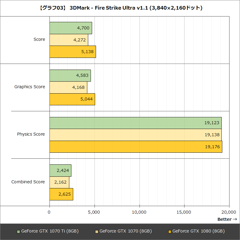 【グラフ03】 3DMark - Fire Strike Ultra v1.1 (3,840×2,160ドット)