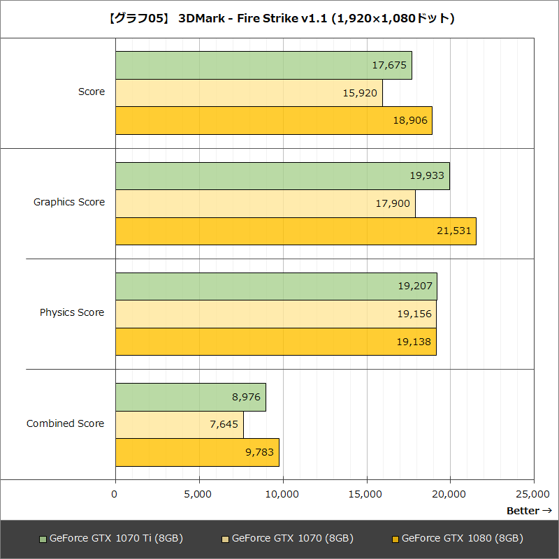 【グラフ05】 3DMark - Fire Strike v1.1