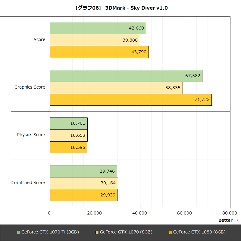 【グラフ06】 3DMark - Sky Diver v1.0