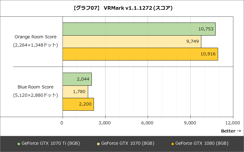 【グラフ07】 VRMark v1.1.1272 (スコア)