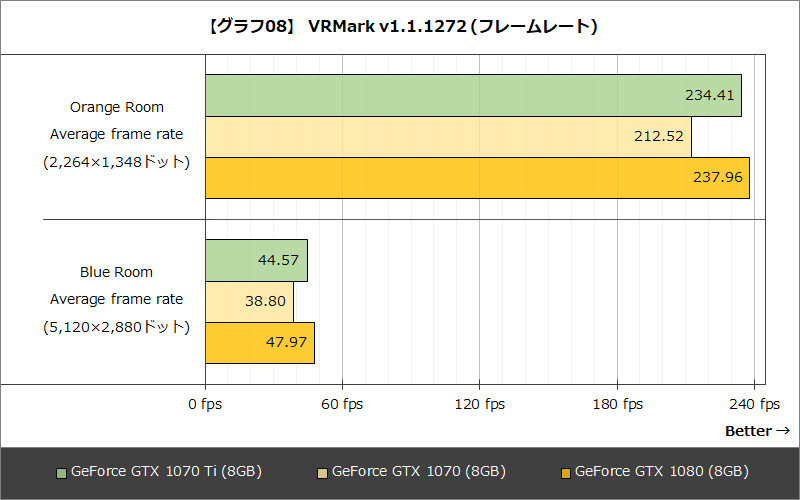 【グラフ08】 VRMark v1.1.1272 (フレームレート)