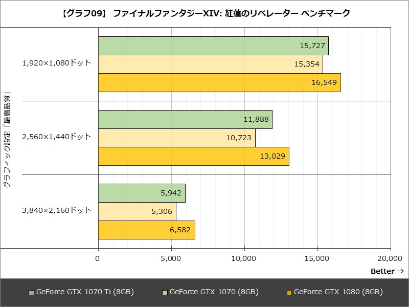【グラフ09】 ファイナルファンタジーXIV: 紅蓮のリベレーター ベンチマーク
