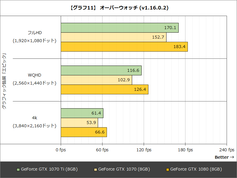 【グラフ11】 オーバーウォッチ (v1.16.0.2)