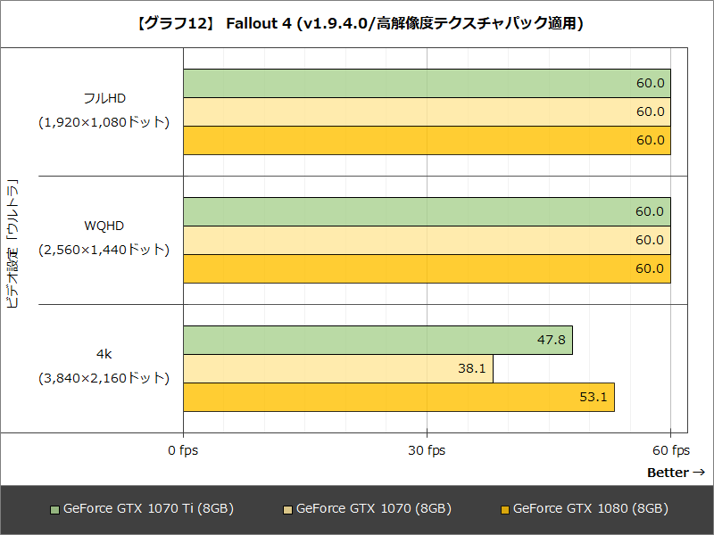 【グラフ12】 Fallout 4 (v1.9.4.0/高解像度テクスチャパック適用)
