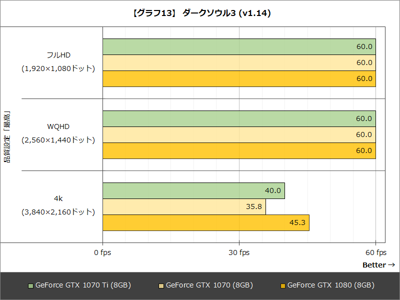 【グラフ13】 ダークソウル3 (v1.14)