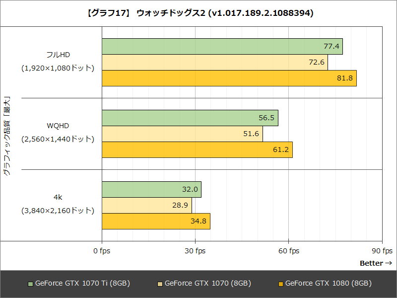【グラフ17】 ウォッチドッグス2 (v1.017.189.2.1088394)