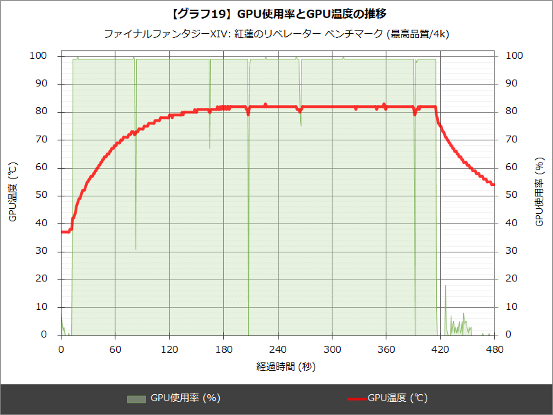 【グラフ19】GPU使用率とGPU温度の推移