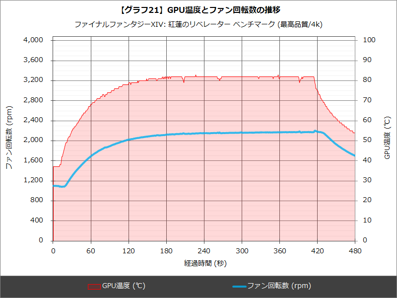 【グラフ21】GPU温度とファン回転数の推移