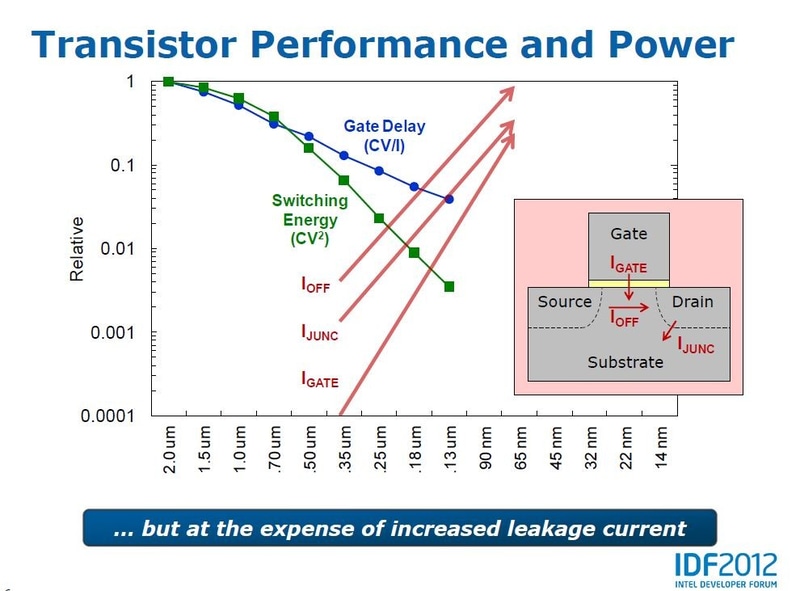 半導体製造技術の微細化に伴うリーク電流の急激な増大。Intelが2012年の開発者フォーラム(IDF)で発表したスライドから