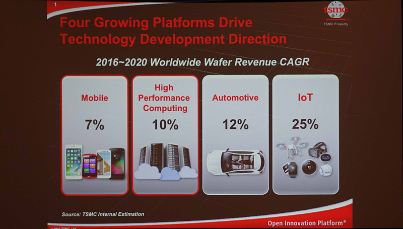 TSMCのみなす成長市場と各プロセスノードのアダプション