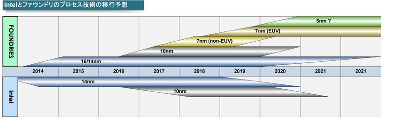 プロセス移行のおおまかなスケジュール<BR>PDF版は<a href="p1.pdf" class="t">こちら</a>