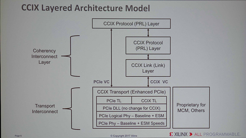 CCIXのレイヤーアーキテクチャ