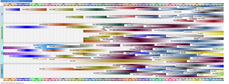 ファウンダリ各社のプロセスロードマップ<BR>PDF版は<a href="p6.pdf" class="t">こちら</a>