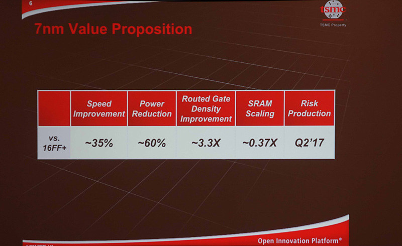 TSMCは7nmノードについては16nmとの比較を行なっている