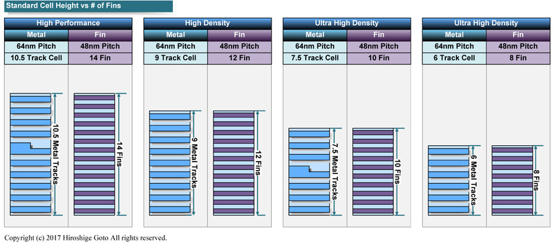 現在の16/14nmプロセスでのスタンダードセルトラック数とフィン数の関係<BR>PDF版は<span class="img-inline raw"><a href="" ipw_status="1" ipw_linktype="filelink_raw" class="resource">こちら</a></span>