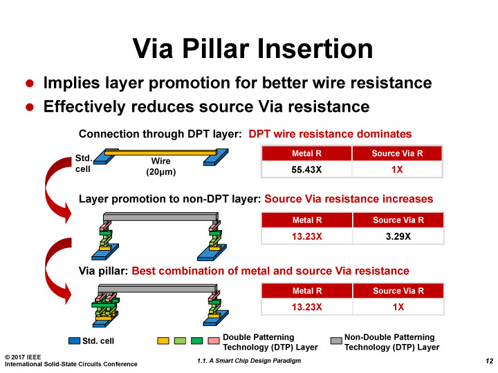 今年のISSCC(IEEE International Solid-State Circuits Conference)でTSMCが示した、プロセスや設計の複雑度の増加
