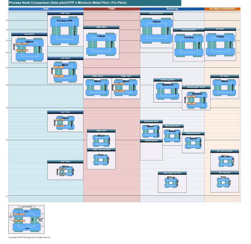 各社のプロセスのフィーチャサイズ<BR>PDF版は<span class="img-inline raw"><a href="" ipw_status="1" ipw_linktype="filelink_raw" class="resource">こちら</a></span>