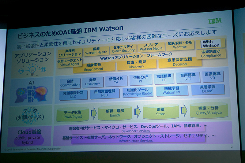 Watsonの4つのレイヤー