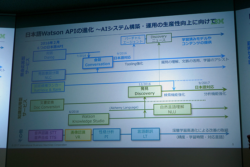 日本語Watson APIの進化