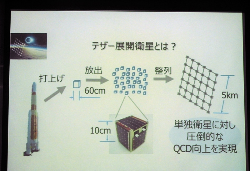青木教授らが構想中のテザー展開衛星。1辺が600mmの立方体形状の衛星の中に、1辺が100mmの超小型衛星を多数搭載し、宇宙空間で放出、整列させテザーを展開。1辺が5kmの正方形状のテザー網を作るというもの。単独衛星に対して、圧倒的なQCD(Quality Cost Delivery)向上