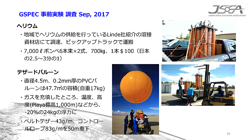 ヘリウムは現地の溶接資材店で調達した。価格は日本の2.5分の1～3分の1と安い。テザードバルーンの直径は4.5m。ヘリウムガスを充填したところ、浮力は標高や温度の関係で想定の20%減の24kgとなった