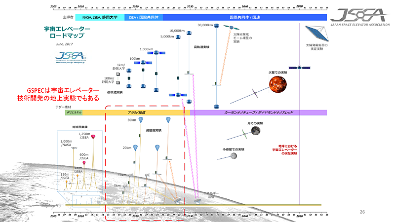 GSPECは宇宙エレベーター技術開発の地上実験でもあり、成層圏での実験を目指す