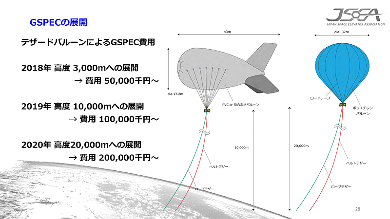 GSPECにかかる費用。2018年の高度3,000mへの展開には5,000万円が、2019年の高度10,000mへの展開には1億円が、2020年の高度20,000mへの展開には2億円がかかる