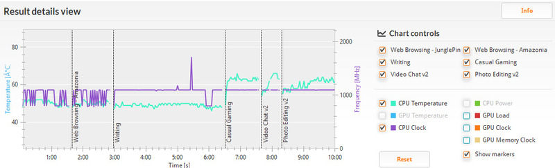 PCMark 8 バージョン2/Home accelerated(詳細)。クロックは800MHzから定格の1.1GHzがほとんど。この影響だろうか温度は48℃から64℃程度と低め