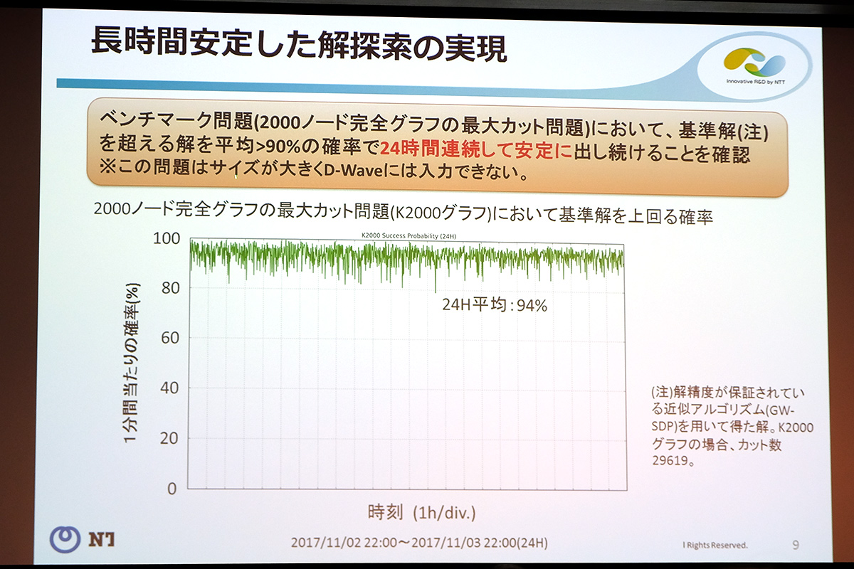 長時間安定した解探索の実現