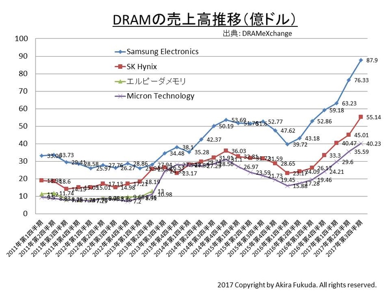 大手DRAMベンダー3社のDRAM販売額。調査会社DRAMeXchangeの公表数値を基に筆者がまとめたもの