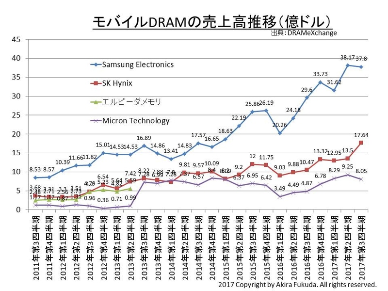 大手DRAMベンダー3社のモバイルDRAM販売額。調査会社DRAMeXchangeの公表数値を基に筆者がまとめたもの