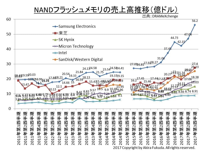 NANDフラッシュメモリのベンダー別売上高。調査会社DRAMeXchangeの公表数値を基に筆者がまとめたもの。なお2015年第1四半期だけは公表数値が見つからなかったため、空白となっている
