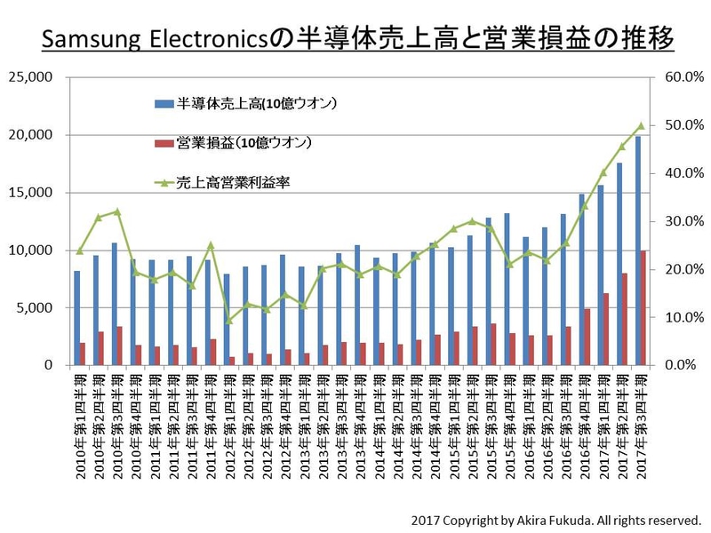 Samsung Electronicsの半導体事業の業績。四半期の売上高と営業利益、英売上高営業利益率の推移。同社の公表資料を基に筆者がまとめた