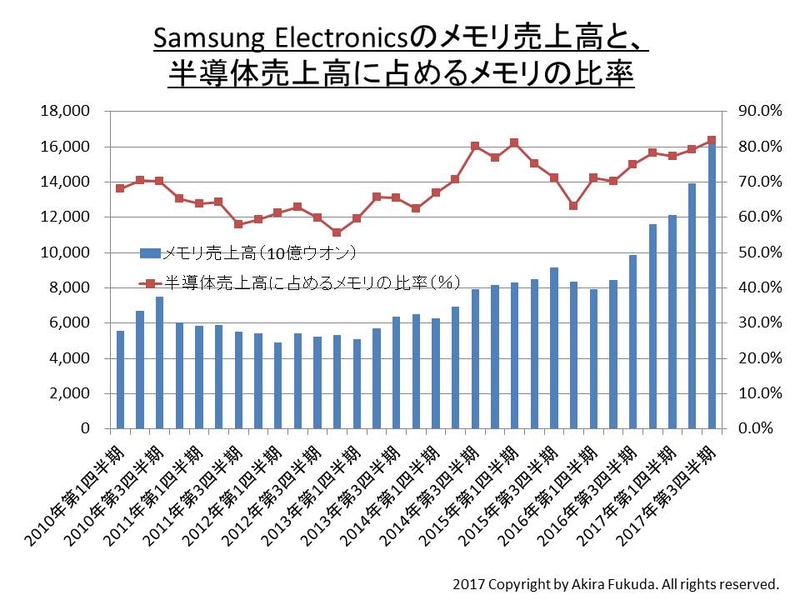Samsung Electronicsの半導体メモリ売上高と、半導体事業全体に占める売上高比率の推移。同社の公表資料を基に筆者がまとめた