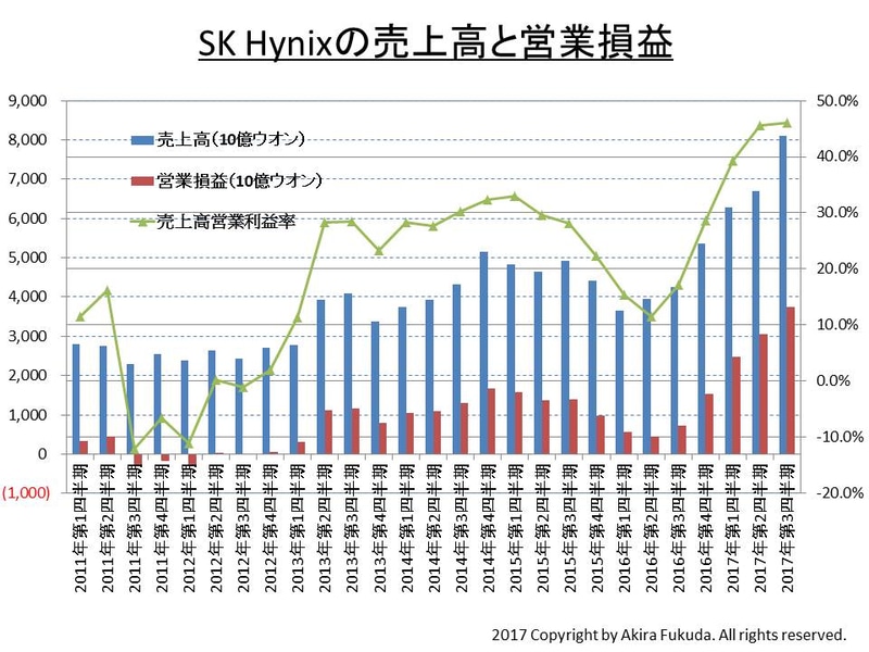 SK Hynixの四半期業績推移。同社の公表資料を基に筆者がまとめた
