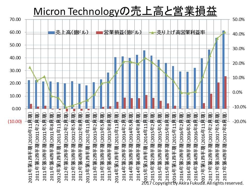Micron Technologyの四半期業績推移。同社の公表資料を基に筆者がまとめた