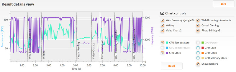 PCMark 8 バージョン2/Home accelerated(詳細)。クロックは800MHzから最大の4.0GHzまで。温度は50℃から80℃程度と少し高め