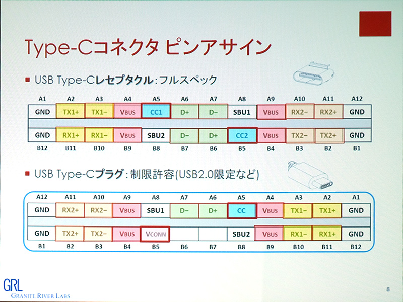 Type-C端子のピンアサイン。レセプタクル(メス側)はCCが両面にあるがプラグ(オス側)には1つしかないため、端子の向きを判別できるよう設計されている
