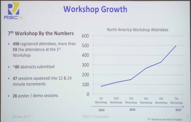 参加者が急増するRISC-V Workshop