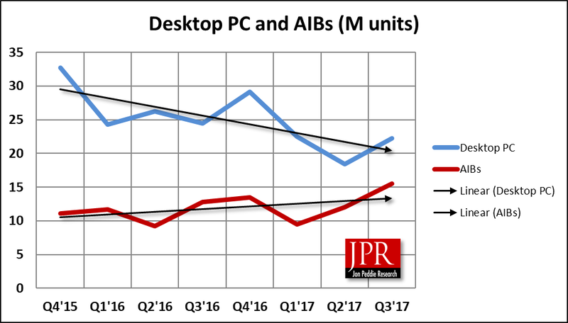 ビデオカード市場とデスクトップPC市場の推移(出典:JPR)